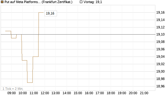 Put auf Meta Platforms [BNP Paribas Emissions- und Handelsges.] Chart