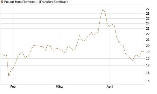Put auf Meta Platforms [BNP Paribas Emissions- und Handelsges.] Chart