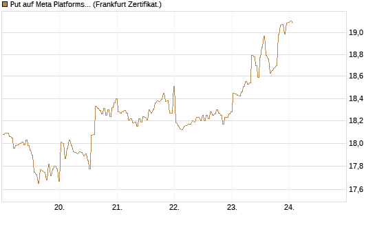 Put auf Meta Platforms [BNP Paribas Emissions- und Handelsges.] Chart