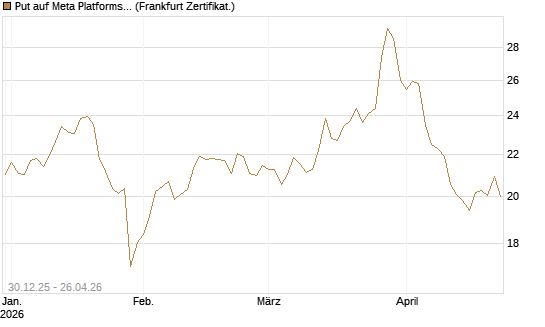 Put auf Meta Platforms [BNP Paribas Emissions- und Handelsges.] Chart