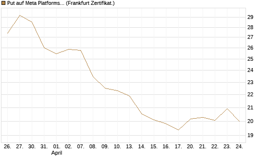 Put auf Meta Platforms [BNP Paribas Emissions- und Handelsges.] Chart