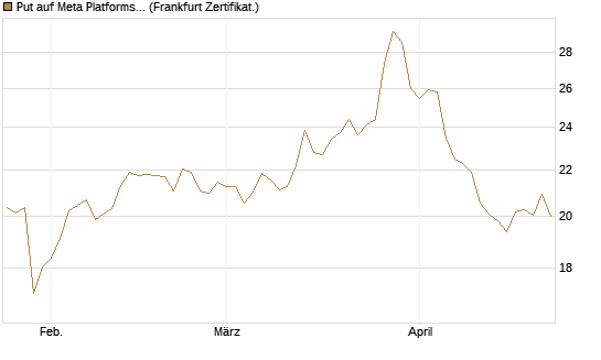 Put auf Meta Platforms [BNP Paribas Emissions- und Handelsges.] Chart