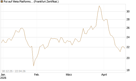Put auf Meta Platforms [BNP Paribas Emissions- und Handelsges.] Chart