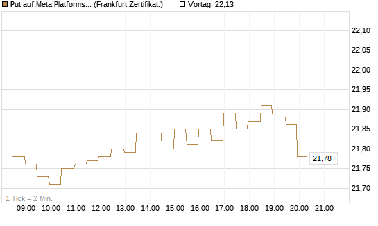 Put auf Meta Platforms [BNP Paribas Emissions- und Handelsges.] Chart