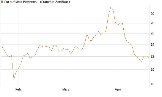 Put auf Meta Platforms [BNP Paribas Emissions- und Handelsges.] Chart