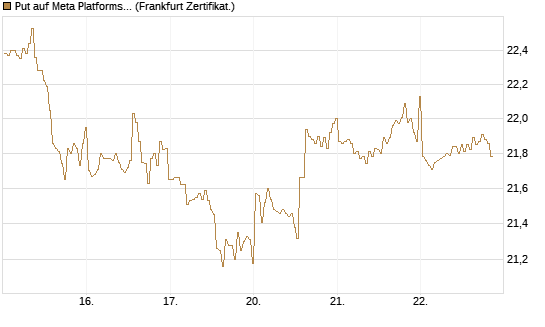 Put auf Meta Platforms [BNP Paribas Emissions- und Handelsges.] Chart