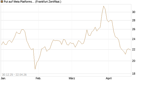 Put auf Meta Platforms [BNP Paribas Emissions- und Handelsges.] Chart