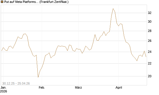 Put auf Meta Platforms [BNP Paribas Emissions- und Handelsges.] Chart