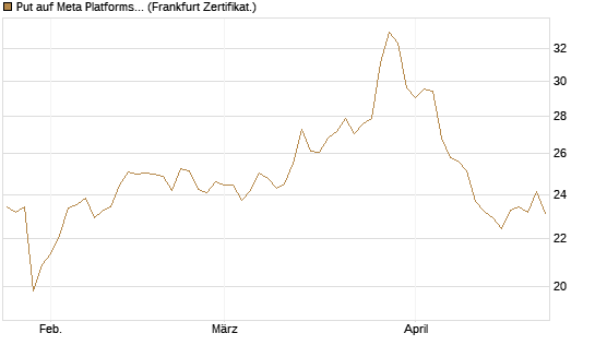 Put auf Meta Platforms [BNP Paribas Emissions- und Handelsges.] Chart