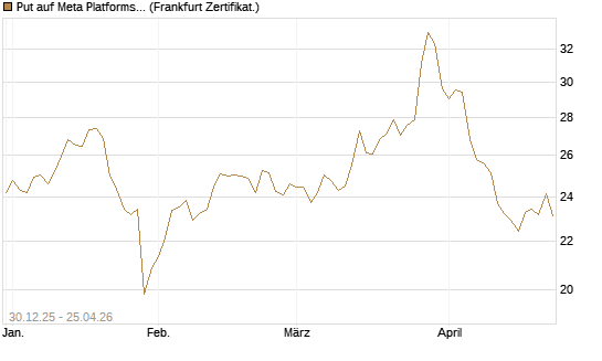 Put auf Meta Platforms [BNP Paribas Emissions- und Handelsges.] Chart