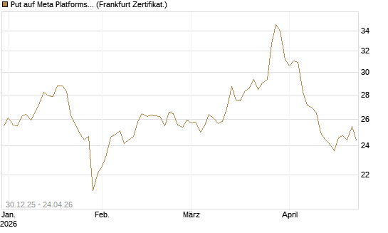 Put auf Meta Platforms [BNP Paribas Emissions- und Handelsges.] Chart