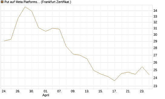 Put auf Meta Platforms [BNP Paribas Emissions- und Handelsges.] Chart