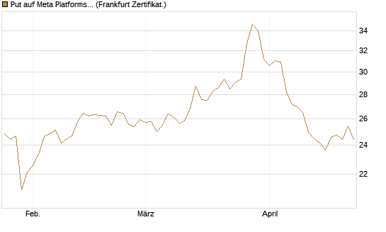 Put auf Meta Platforms [BNP Paribas Emissions- und Handelsges.] Chart
