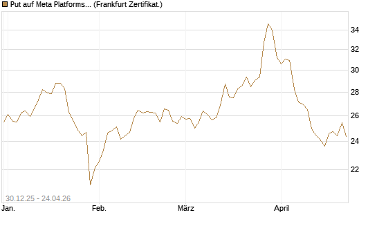 Put auf Meta Platforms [BNP Paribas Emissions- und Handelsges.] Chart