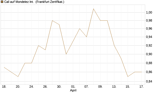 Call auf Mondelez Int. [BNP Paribas Emissions- und Handelsges.] Chart