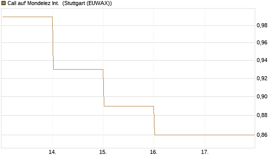 Call auf Mondelez Int. [BNP Paribas Emissions- und Handelsges.] Chart