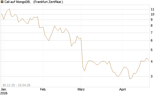 Call auf MongoDB,  [BNP Paribas Emissions- und Handelsges.] Chart
