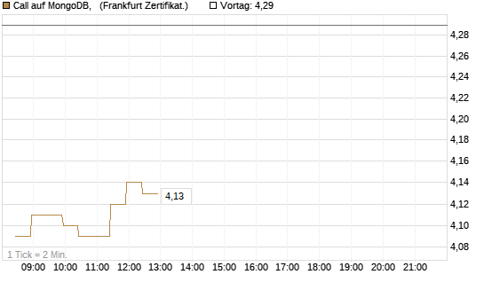 Call auf MongoDB,  [BNP Paribas Emissions- und Handelsges.] Chart