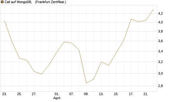 Call auf MongoDB,  [BNP Paribas Emissions- und Handelsges.] Chart