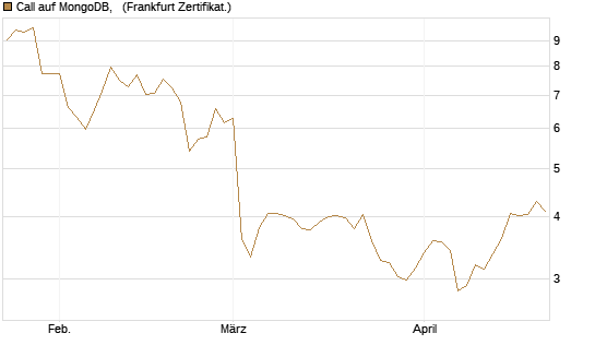 Call auf MongoDB,  [BNP Paribas Emissions- und Handelsges.] Chart