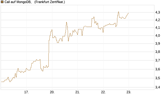 Call auf MongoDB,  [BNP Paribas Emissions- und Handelsges.] Chart