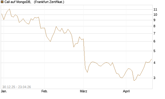Call auf MongoDB,  [BNP Paribas Emissions- und Handelsges.] Chart