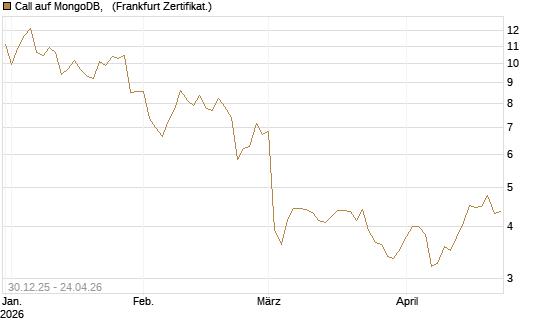 Call auf MongoDB,  [BNP Paribas Emissions- und Handelsges.] Chart