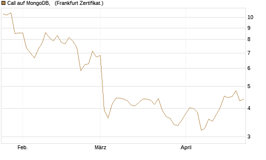 Call auf MongoDB,  [BNP Paribas Emissions- und Handelsges.] Chart