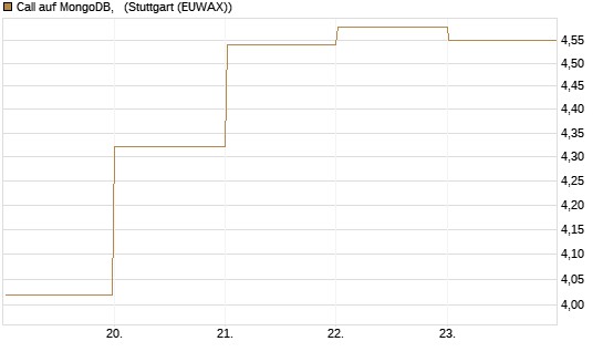 Call auf MongoDB,  [BNP Paribas Emissions- und Handelsges.] Chart