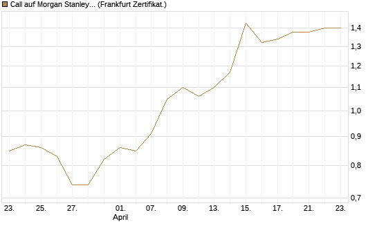 Call auf Morgan Stanley [BNP Paribas Emissions- und Handelsges.] Chart