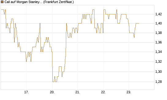 Call auf Morgan Stanley [BNP Paribas Emissions- und Handelsges.] Chart