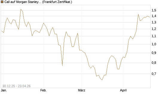 Call auf Morgan Stanley [BNP Paribas Emissions- und Handelsges.] Chart
