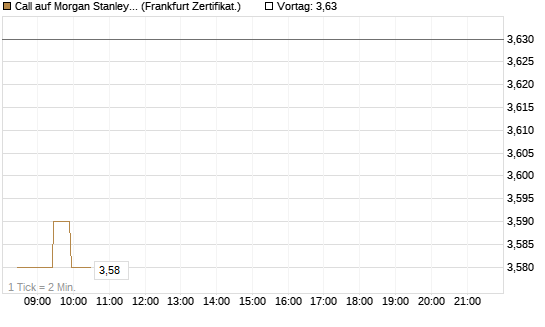 Call auf Morgan Stanley [BNP Paribas Emissions- und Handelsges.] Chart