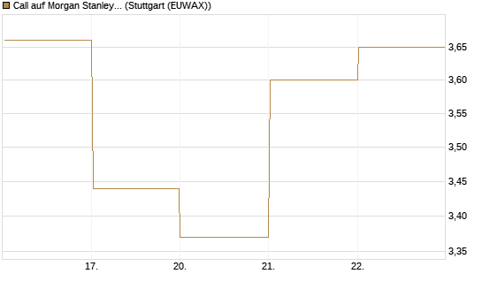 Call auf Morgan Stanley [BNP Paribas Emissions- und Handelsges.] Chart