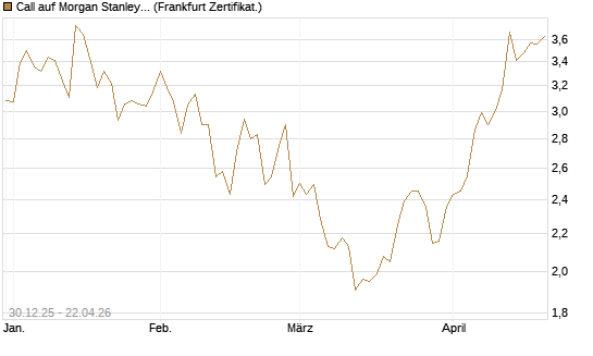 Call auf Morgan Stanley [BNP Paribas Emissions- und Handelsges.] Chart