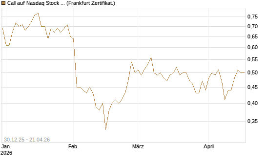 Call auf Nasdaq Stock Market [BNP Paribas Emissions- und Handelsges.] Chart