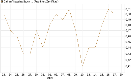 Call auf Nasdaq Stock Market [BNP Paribas Emissions- und Handelsges.] Chart