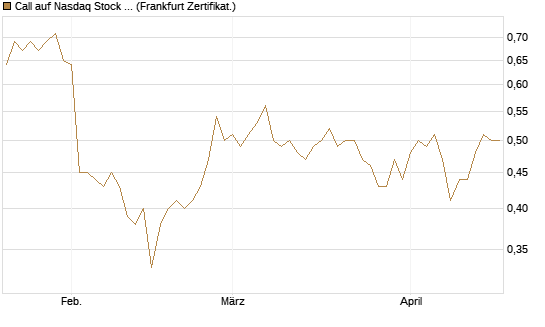 Call auf Nasdaq Stock Market [BNP Paribas Emissions- und Handelsges.] Chart