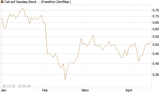 Call auf Nasdaq Stock Market [BNP Paribas Emissions- und Handelsges.] Chart