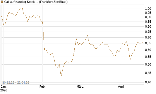 Call auf Nasdaq Stock Market [BNP Paribas Emissions- und Handelsges.] Chart
