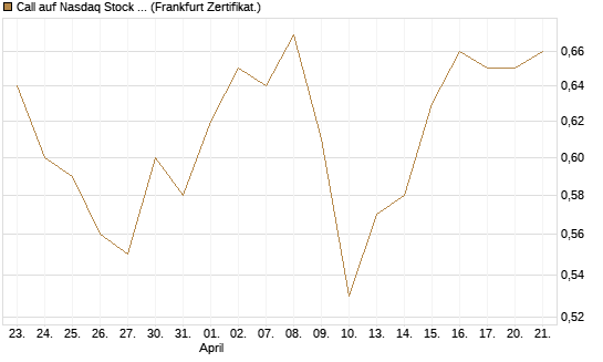 Call auf Nasdaq Stock Market [BNP Paribas Emissions- und Handelsges.] Chart