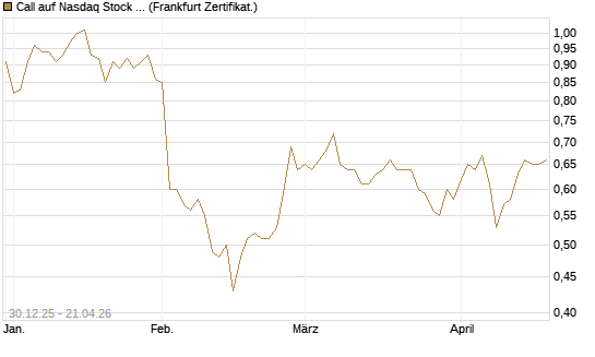 Call auf Nasdaq Stock Market [BNP Paribas Emissions- und Handelsges.] Chart