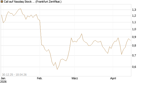 Call auf Nasdaq Stock Market [BNP Paribas Emissions- und Handelsges.] Chart