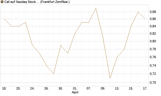 Call auf Nasdaq Stock Market [BNP Paribas Emissions- und Handelsges.] Chart