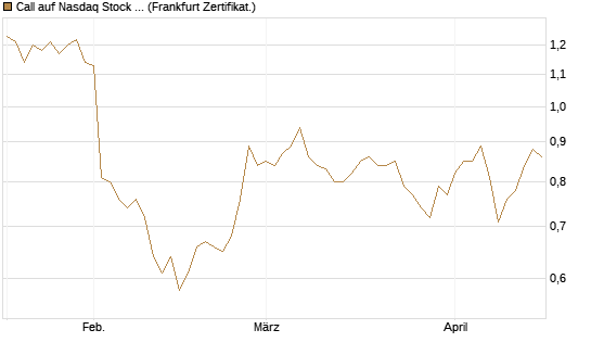 Call auf Nasdaq Stock Market [BNP Paribas Emissions- und Handelsges.] Chart