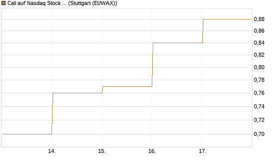 Call auf Nasdaq Stock Market [BNP Paribas Emissions- und Handelsges.] Chart