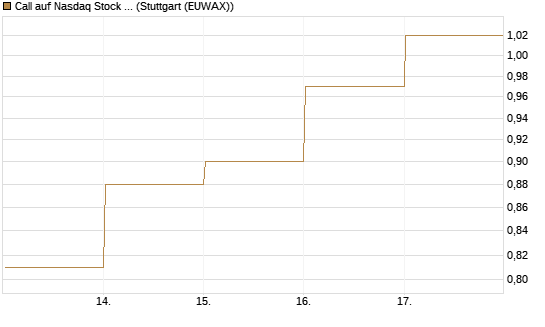 Call auf Nasdaq Stock Market [BNP Paribas Emissions- und Handelsges.] Chart