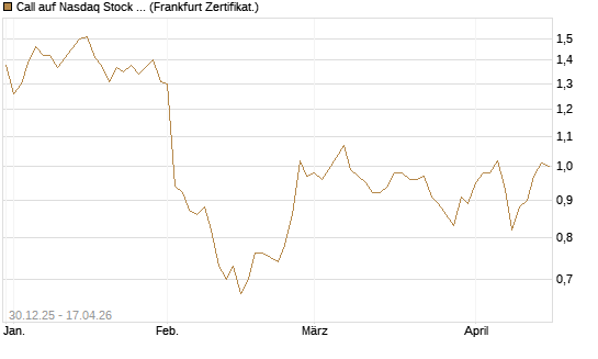 Call auf Nasdaq Stock Market [BNP Paribas Emissions- und Handelsges.] Chart