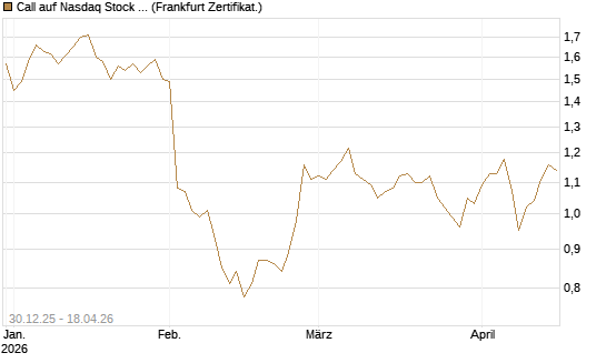 Call auf Nasdaq Stock Market [BNP Paribas Emissions- und Handelsges.] Chart