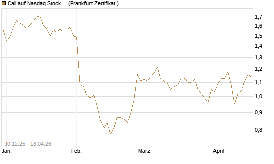 Call auf Nasdaq Stock Market [BNP Paribas Emissions- und Handelsges.] Chart